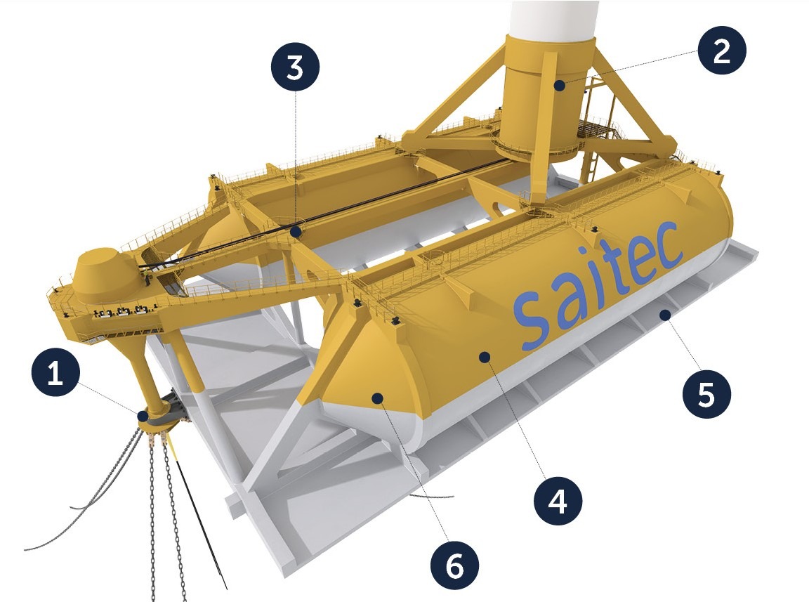 SATH platform by Saitec